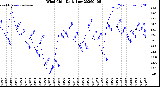 Milwaukee Weather Wind Chill<br>Daily Low