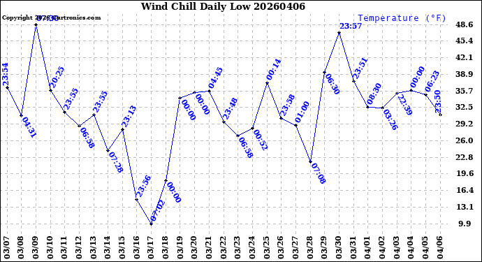 Milwaukee Weather Wind Chill<br>Daily Low