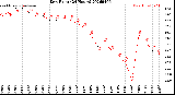 Milwaukee Weather Dew Point<br>(24 Hours)
