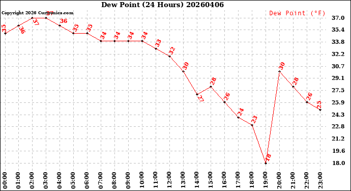 Milwaukee Weather Dew Point<br>(24 Hours)
