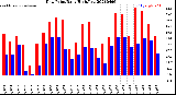 Milwaukee Weather Dew Point<br>Daily High/Low
