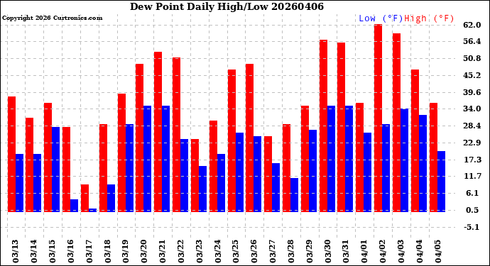 Milwaukee Weather Dew Point<br>Daily High/Low