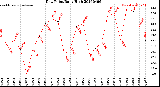 Milwaukee Weather Dew Point<br>Daily High