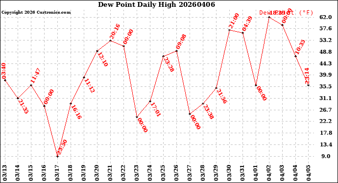 Milwaukee Weather Dew Point<br>Daily High