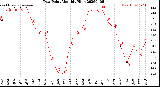 Milwaukee Weather Dew Point<br>Monthly High