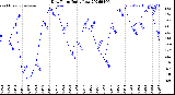 Milwaukee Weather Dew Point<br>Daily Low
