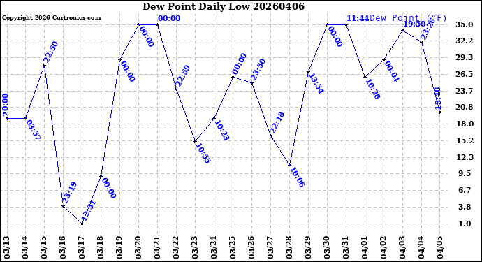 Milwaukee Weather Dew Point<br>Daily Low
