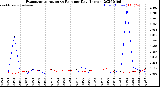 Milwaukee Weather Evapotranspiration<br>vs Rain per Day<br>(Inches)