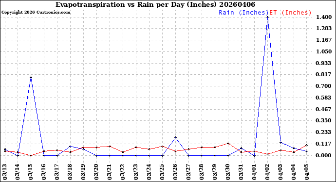 Milwaukee Weather Evapotranspiration<br>vs Rain per Day<br>(Inches)