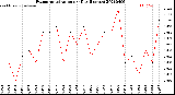 Milwaukee Weather Evapotranspiration<br>per Day (Inches)