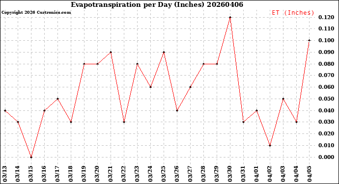 Milwaukee Weather Evapotranspiration<br>per Day (Inches)