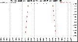 Milwaukee Weather Evapotranspiration<br>per Hour<br>(Ozs sq/ft 24 Hours)