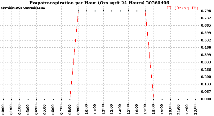 Milwaukee Weather Evapotranspiration<br>per Hour<br>(Ozs sq/ft 24 Hours)