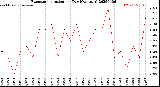 Milwaukee Weather Evapotranspiration<br>per Day (Ozs sq/ft)