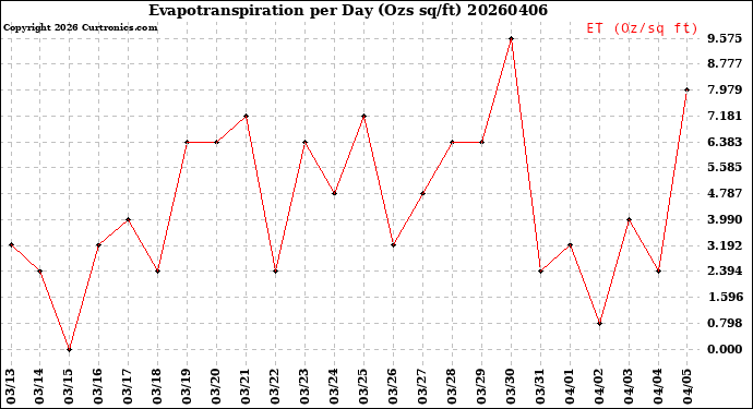Milwaukee Weather Evapotranspiration<br>per Day (Ozs sq/ft)