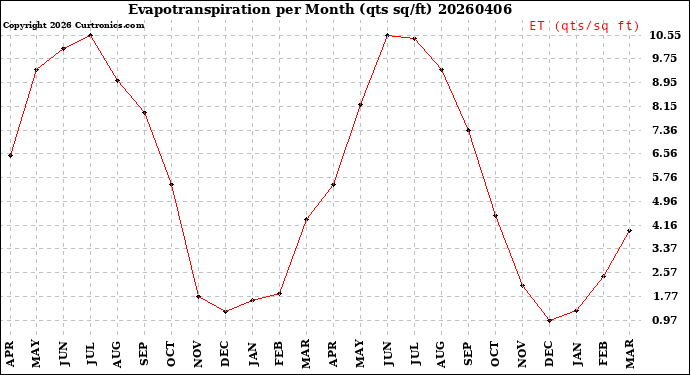 Milwaukee Weather Evapotranspiration<br>per Month (qts sq/ft)