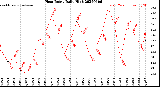 Milwaukee Weather Heat Index<br>Daily High