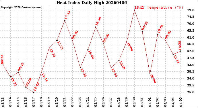 Milwaukee Weather Heat Index<br>Daily High