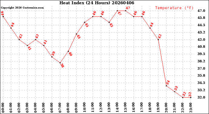 Milwaukee Weather Heat Index<br>(24 Hours)