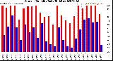 Milwaukee Weather Outdoor Humidity<br>Daily High/Low