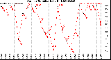 Milwaukee Weather Outdoor Humidity<br>Daily High