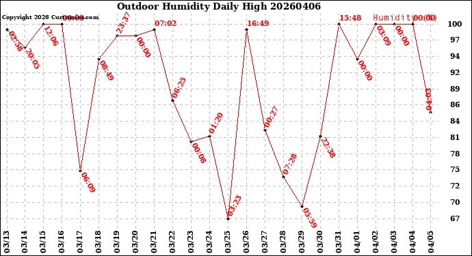 Milwaukee Weather Outdoor Humidity<br>Daily High