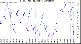 Milwaukee Weather Outdoor Humidity<br>Daily Low