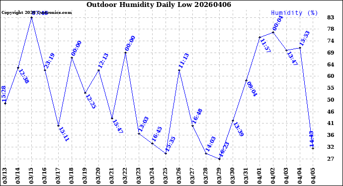 Milwaukee Weather Outdoor Humidity<br>Daily Low