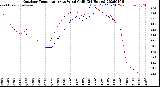 Milwaukee Weather Outdoor Temperature<br>vs Wind Chill<br>(24 Hours)