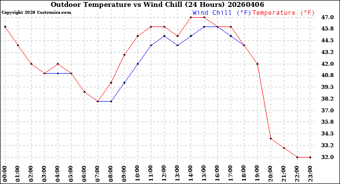 Milwaukee Weather Outdoor Temperature<br>vs Wind Chill<br>(24 Hours)