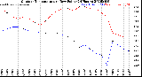Milwaukee Weather Outdoor Temperature<br>vs Dew Point<br>(24 Hours)