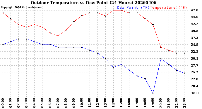 Milwaukee Weather Outdoor Temperature<br>vs Dew Point<br>(24 Hours)