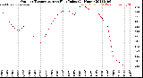 Milwaukee Weather Outdoor Temperature<br>vs Heat Index<br>(24 Hours)