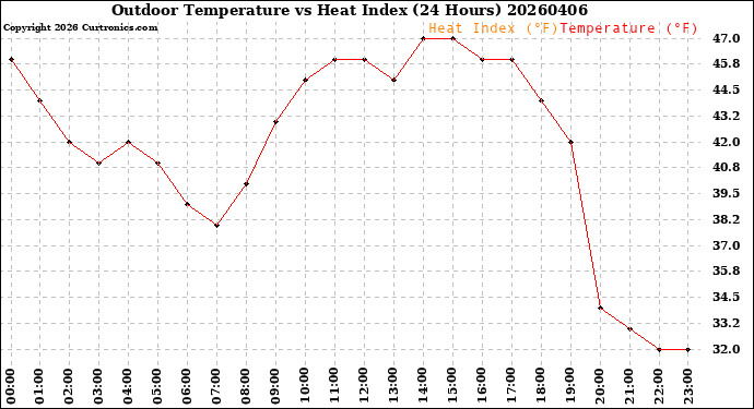 Milwaukee Weather Outdoor Temperature<br>vs Heat Index<br>(24 Hours)