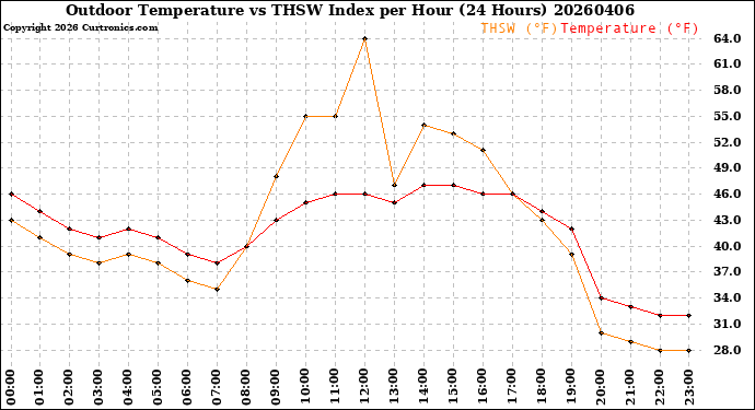 Milwaukee Weather Outdoor Temperature<br>vs THSW Index<br>per Hour<br>(24 Hours)