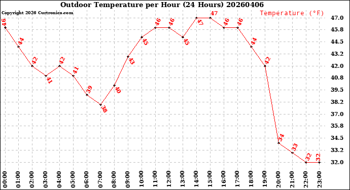 Milwaukee Weather Outdoor Temperature<br>per Hour<br>(24 Hours)