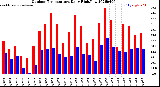 Milwaukee Weather Outdoor Temperature<br>Daily High/Low