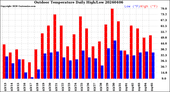 Milwaukee Weather Outdoor Temperature<br>Daily High/Low
