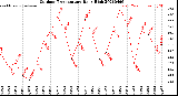 Milwaukee Weather Outdoor Temperature<br>Daily High