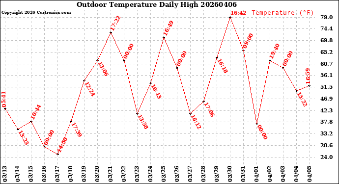 Milwaukee Weather Outdoor Temperature<br>Daily High