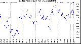 Milwaukee Weather Outdoor Temperature<br>Daily Low