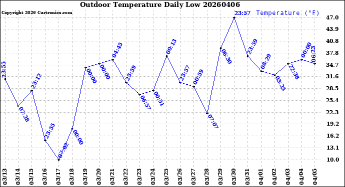 Milwaukee Weather Outdoor Temperature<br>Daily Low