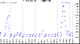 Milwaukee Weather Rain<br>By Day<br>(Inches)