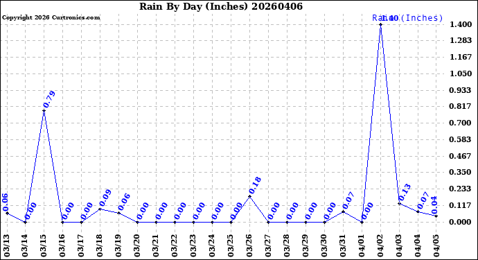 Milwaukee Weather Rain<br>By Day<br>(Inches)