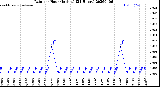 Milwaukee Weather Rain<br>per Hour<br>(Inches)<br>(24 Hours)