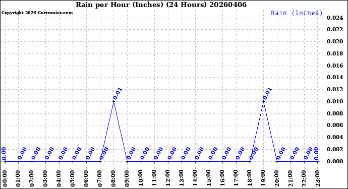 Milwaukee Weather Rain<br>per Hour<br>(Inches)<br>(24 Hours)