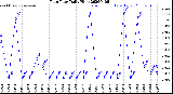 Milwaukee Weather Rain Rate<br>Daily High