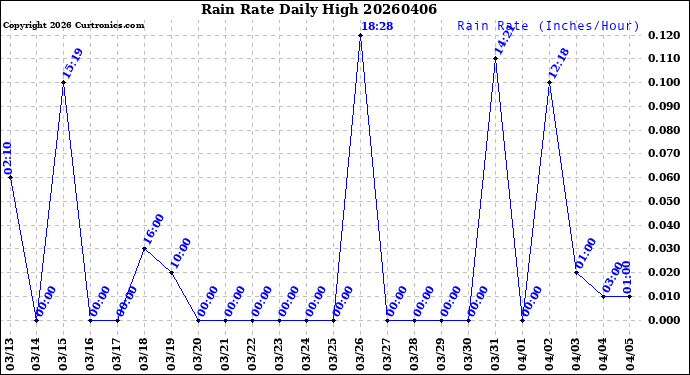 Milwaukee Weather Rain Rate<br>Daily High
