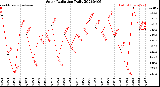 Milwaukee Weather Solar Radiation<br>Daily