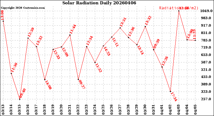 Milwaukee Weather Solar Radiation<br>Daily